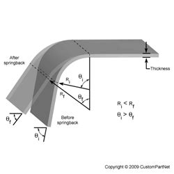 sheet metal spring back calculation|sheet metal springback calculator.